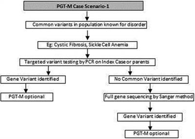 Genetic counseling for pre-implantation genetic testing of monogenic disorders (PGT-M)